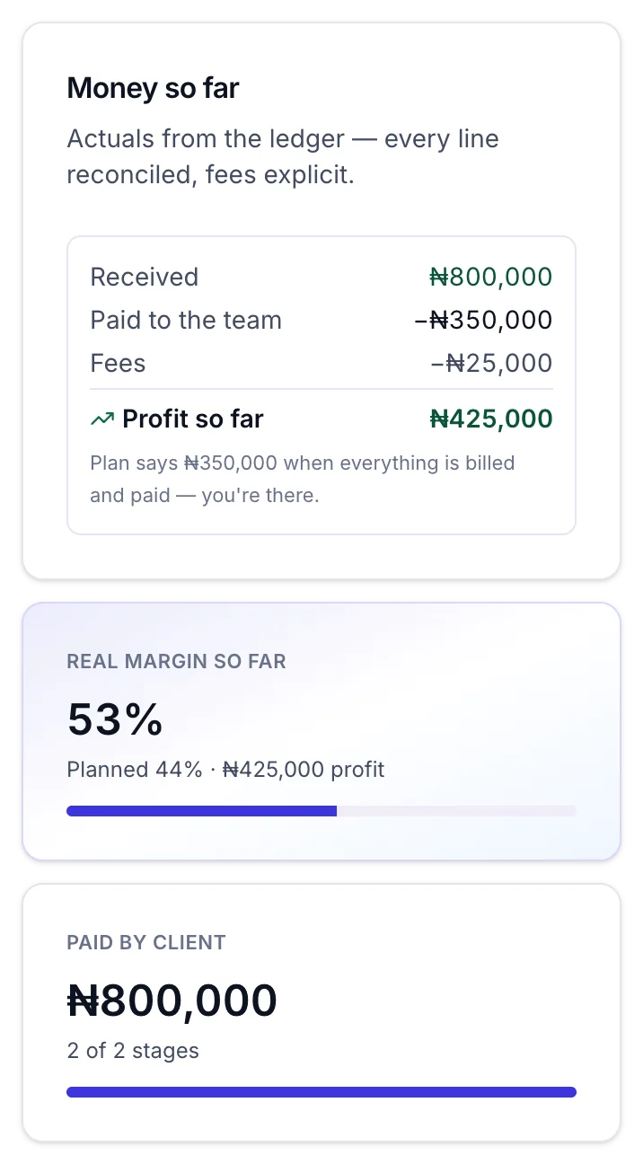 Owena money so far: received, paid to the team, fees and profit so far from the ledger, beside real margin so far and paid by client