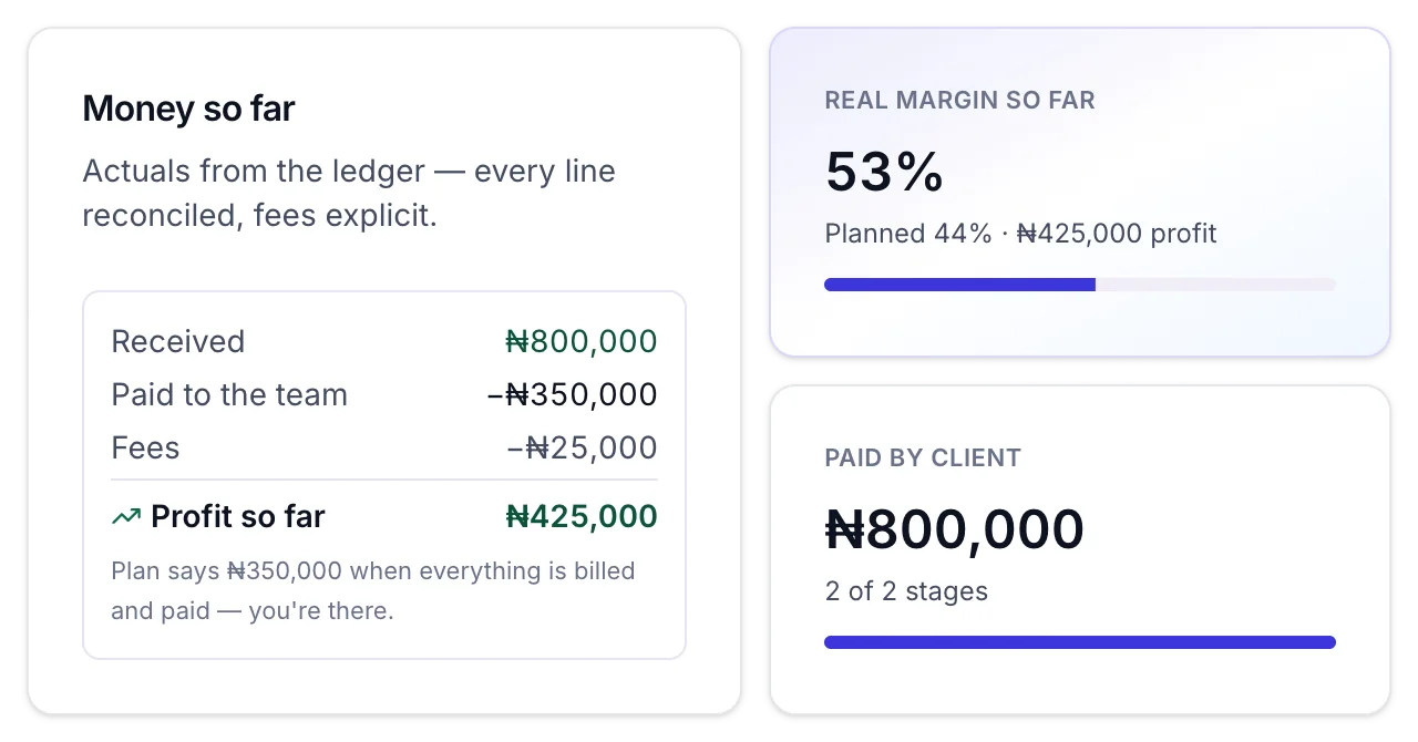 Owena money so far: received, paid to the team, fees and profit so far from the ledger, beside real margin so far and paid by client